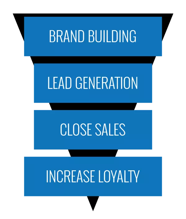 Full funnel marketing diagram from awareness to loyalty