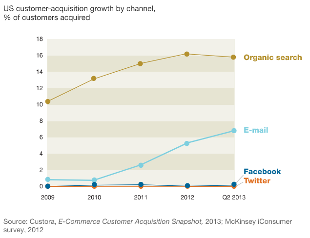 email more roi than social media